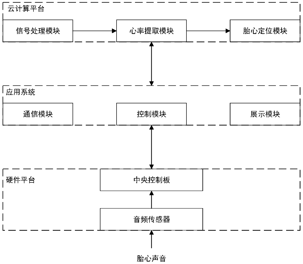 Fetal heart monitoring system, equipment and method based on multi-dimensional channel signal processing