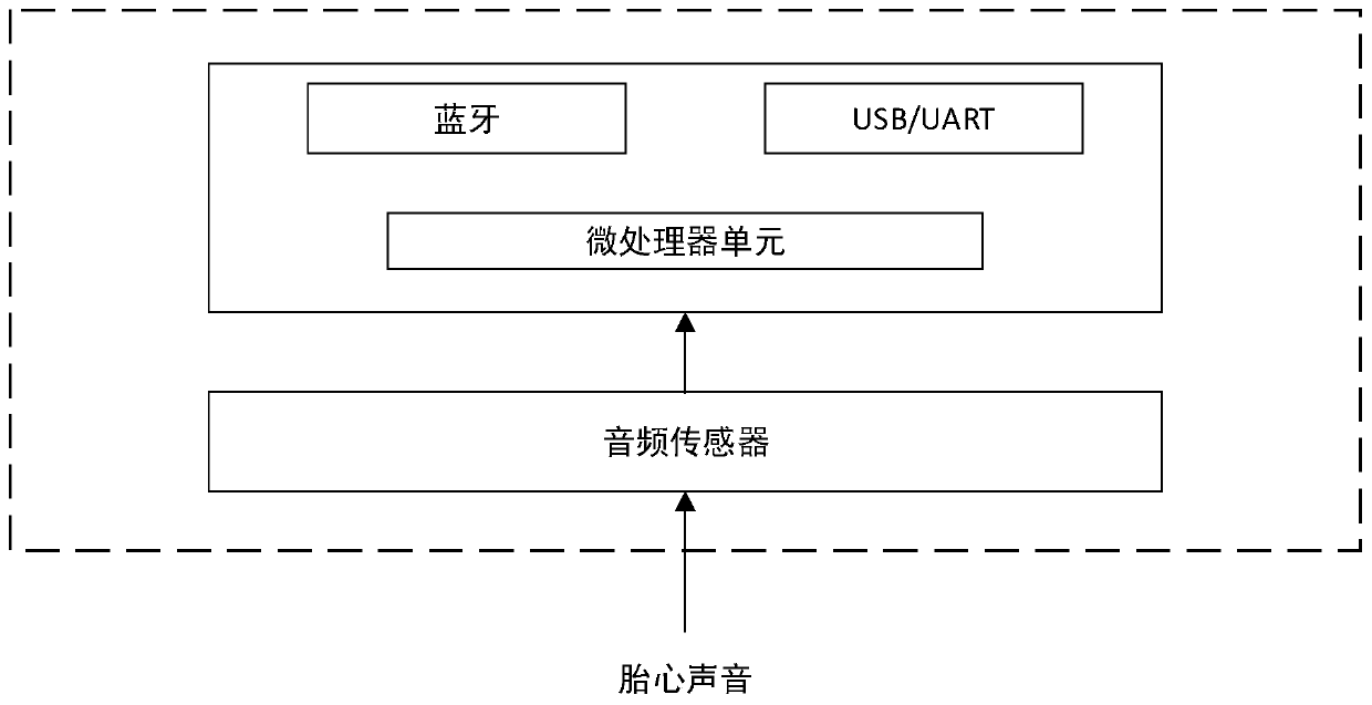 Fetal heart monitoring system, equipment and method based on multi-dimensional channel signal processing