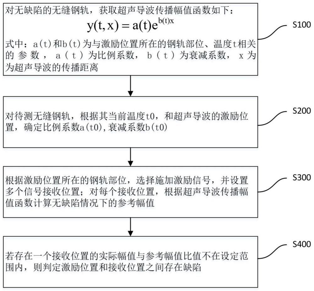 Seamless steel rail detection method and device based on guided wave attenuation and storage medium