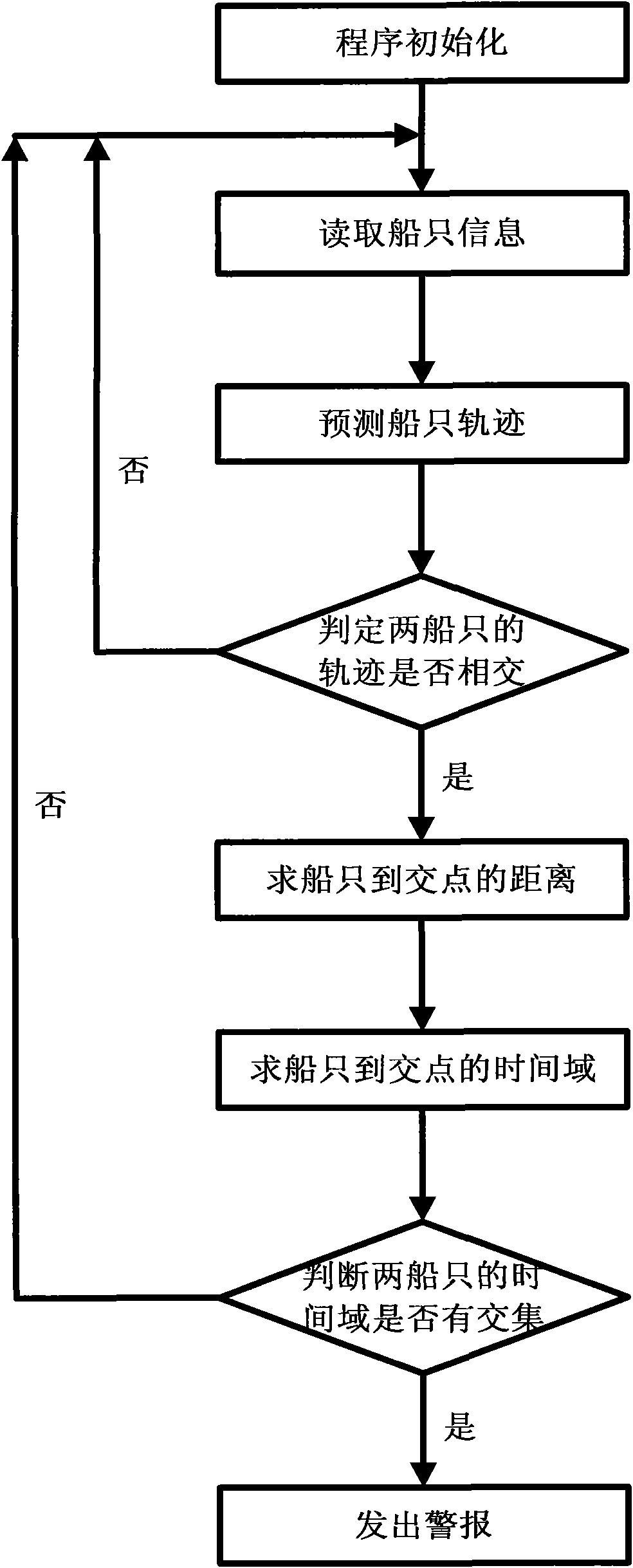 Method for preventing boats from colliding