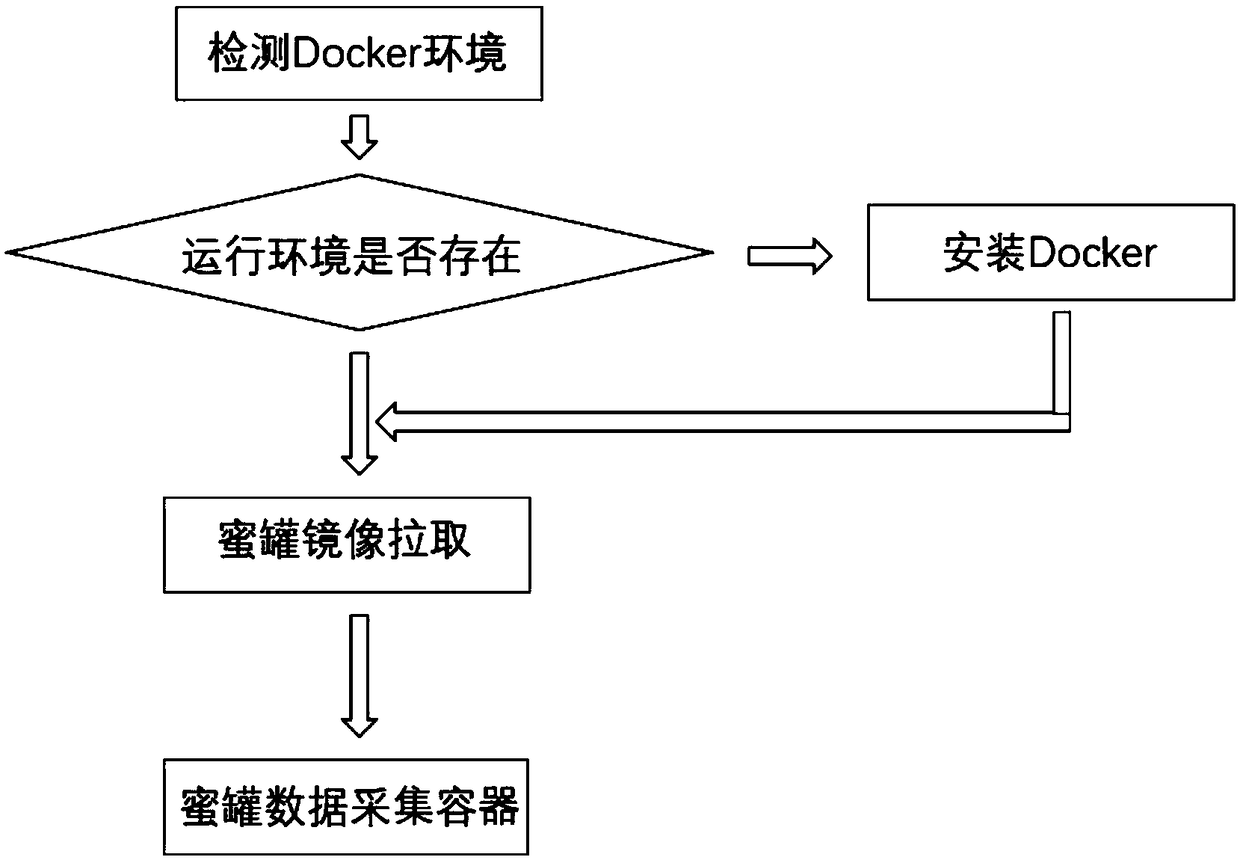 Docker-based automated honey pot construction and threat perception method