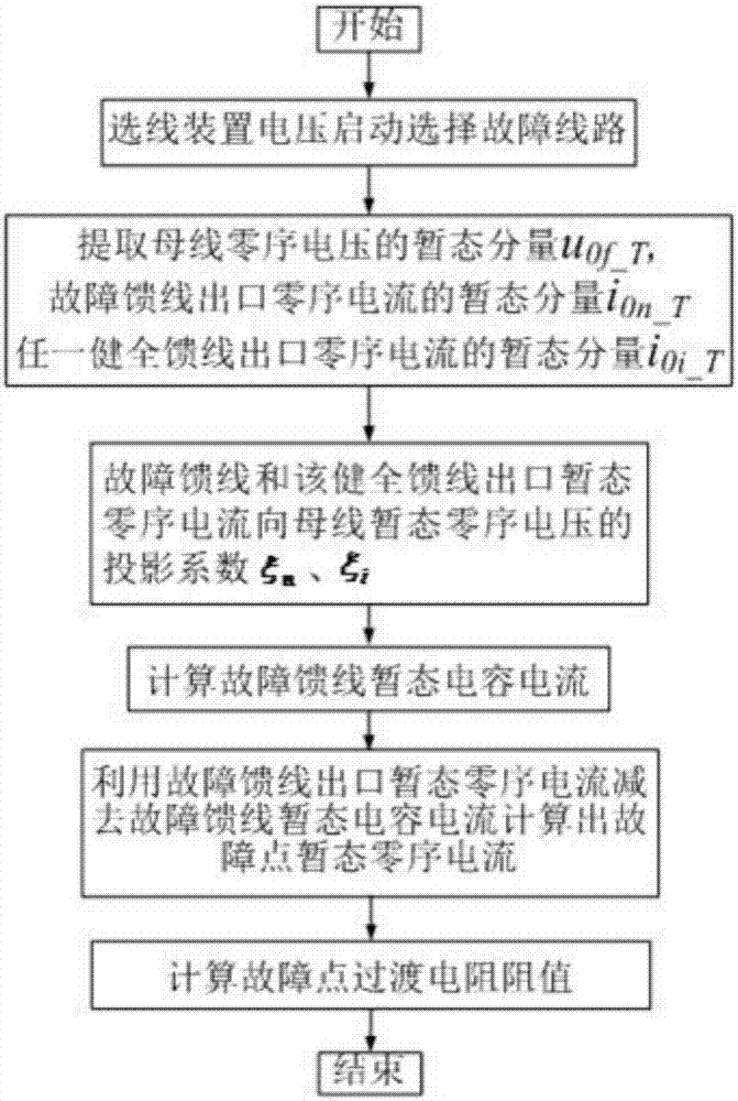 Resonant grounding system high resistance grounding fault transition resistance identification method