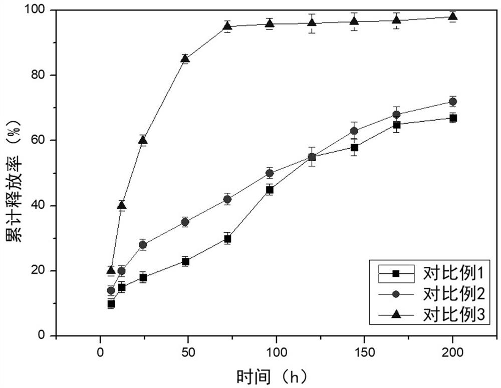 A kind of oridonin sustained-release tablet and preparation method thereof