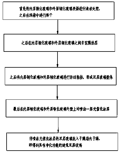 Building dual-layer glass with purification function