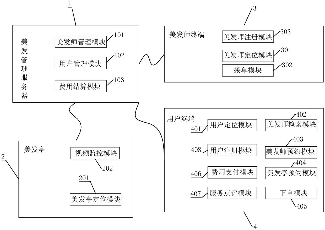 Rapid hairdressing system and business model