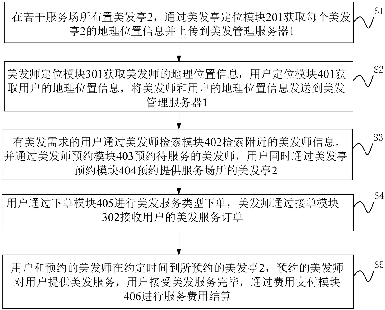 Rapid hairdressing system and business model