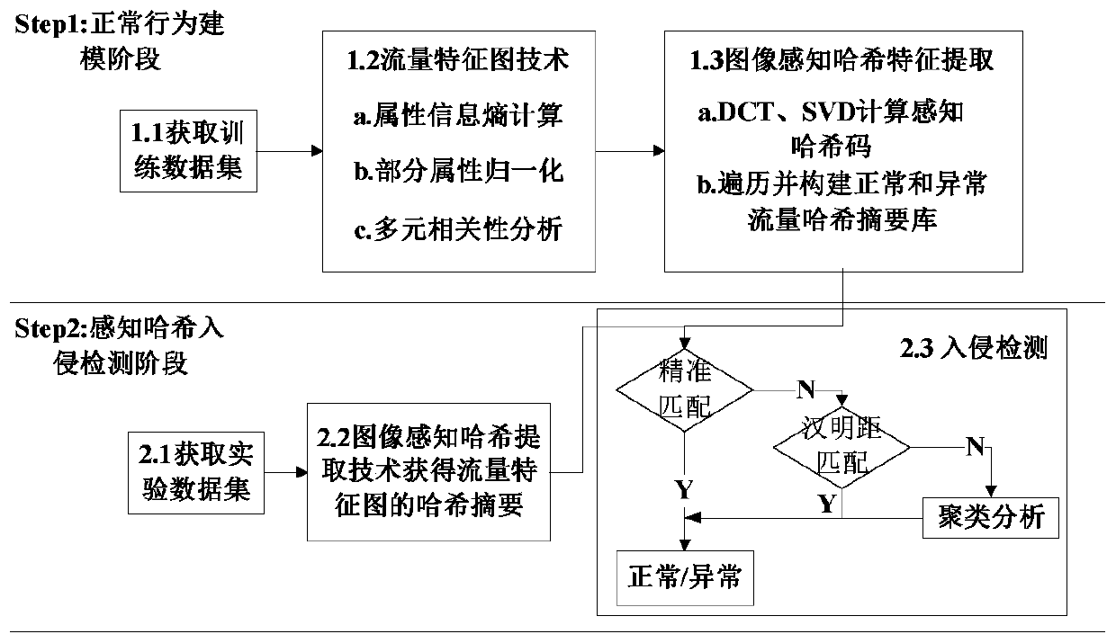 Industrial Internet Intrusion Detection Method Based on Traffic Feature Map and Perceptual Hash