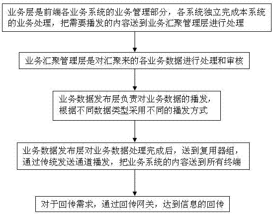 New media multi-business front system based on unidirectional network configuration and realization method