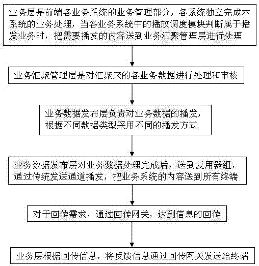 New media multi-business front system based on unidirectional network configuration and realization method