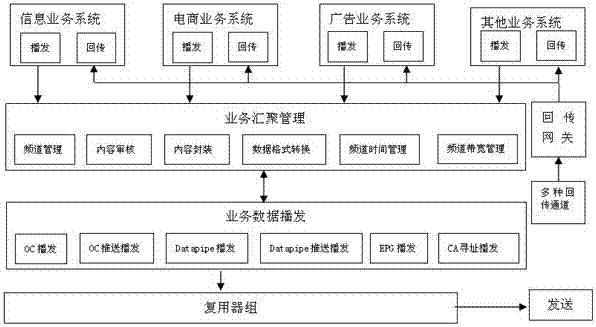 New media multi-business front system based on unidirectional network configuration and realization method