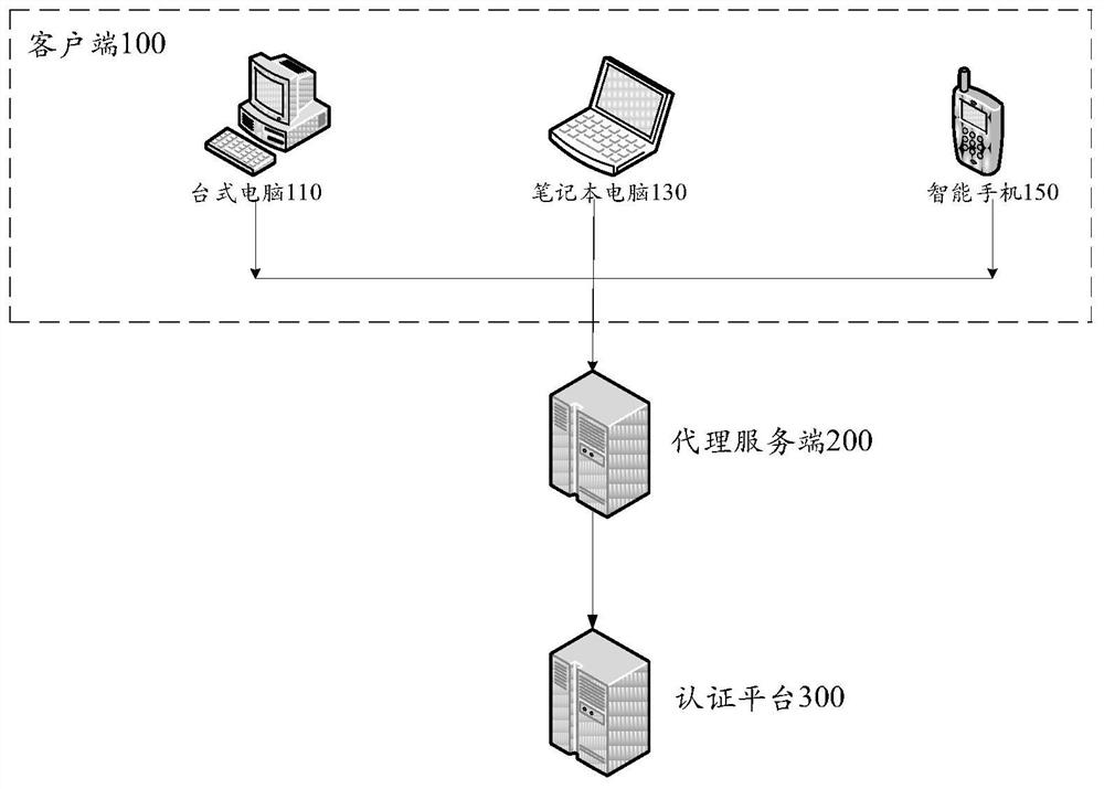 Identity authentication method and device