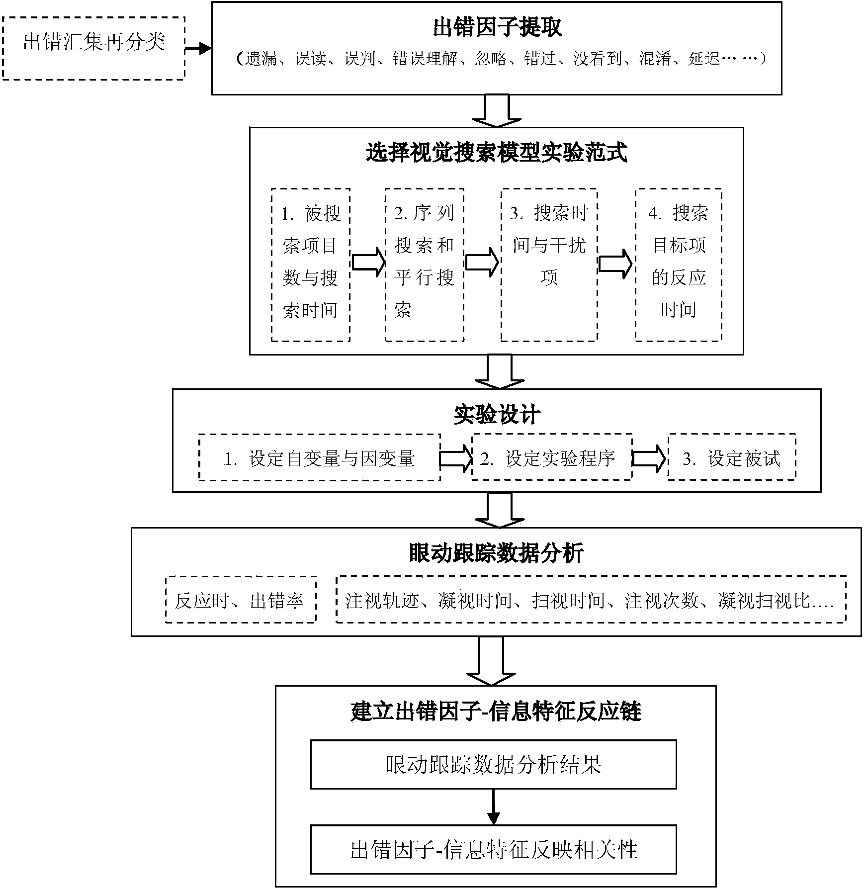 Analytical method for physiological experiment of error factors of visual information interface