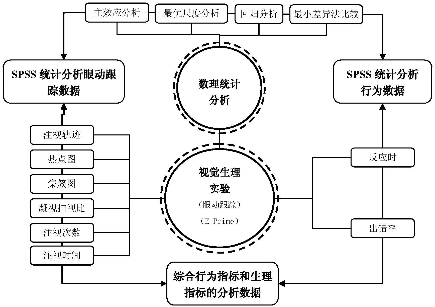 Analytical method for physiological experiment of error factors of visual information interface