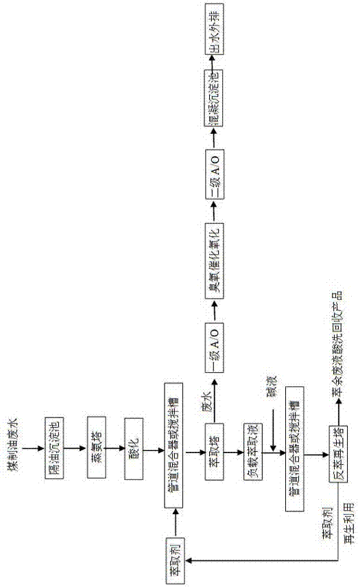 Coal-to-oil production wastewater treatment method