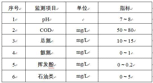 Coal-to-oil production wastewater treatment method