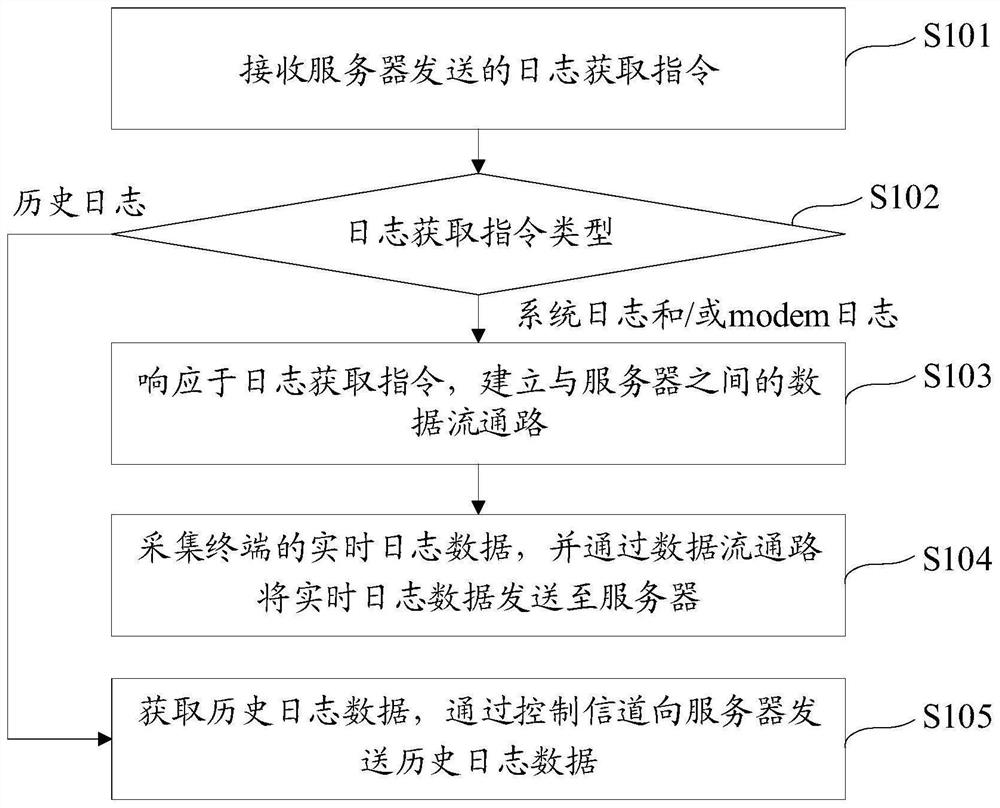 Log collection method and device, terminal, server and storage medium