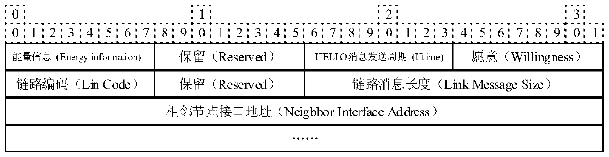 Energy consciousness and multi-dimensional parameter perception service quality assurance routing method