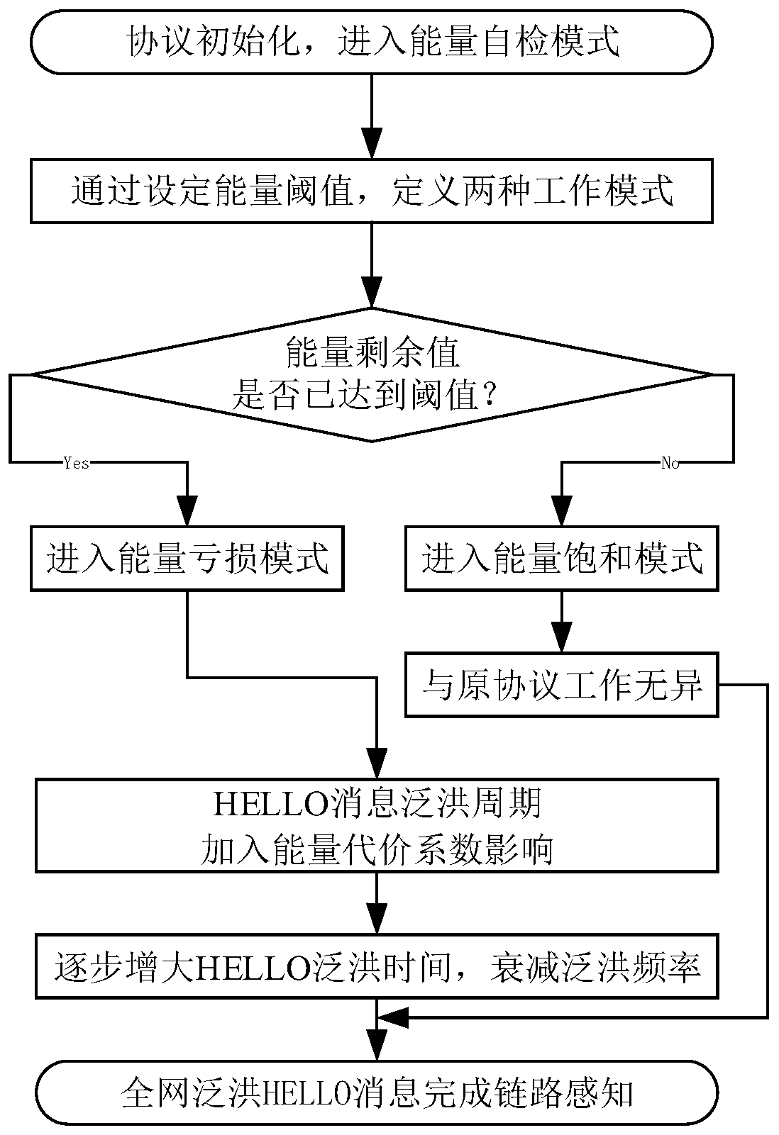 Energy consciousness and multi-dimensional parameter perception service quality assurance routing method