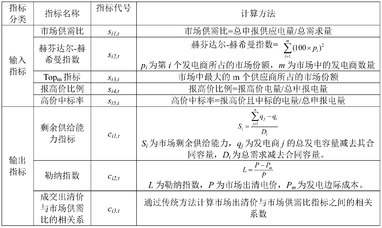 Progressive electric power spot market operation efficiency measurement method and system