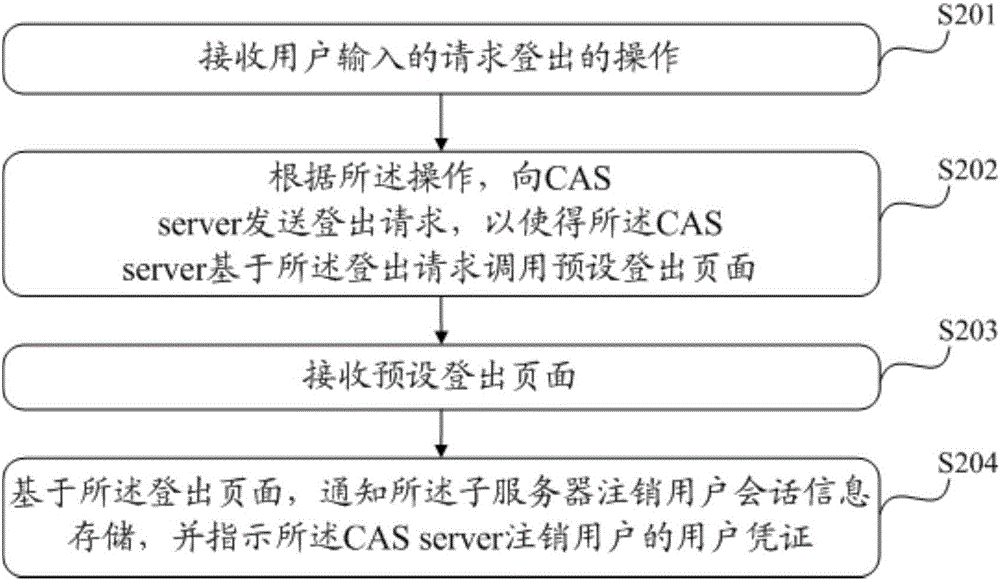 Single-point logging-out method and device