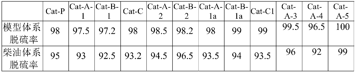 A kind of hydrogenation catalyst and its preparation and application