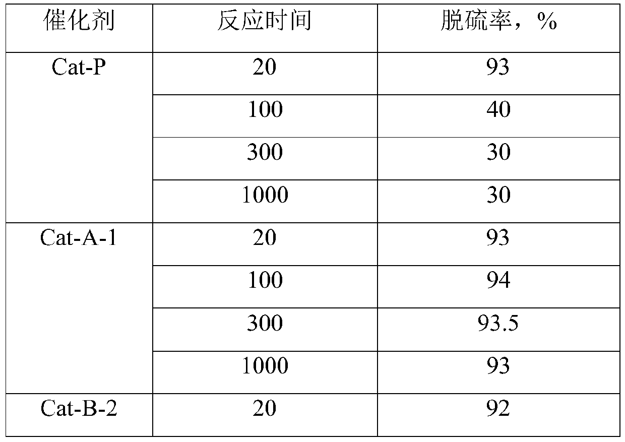 A kind of hydrogenation catalyst and its preparation and application