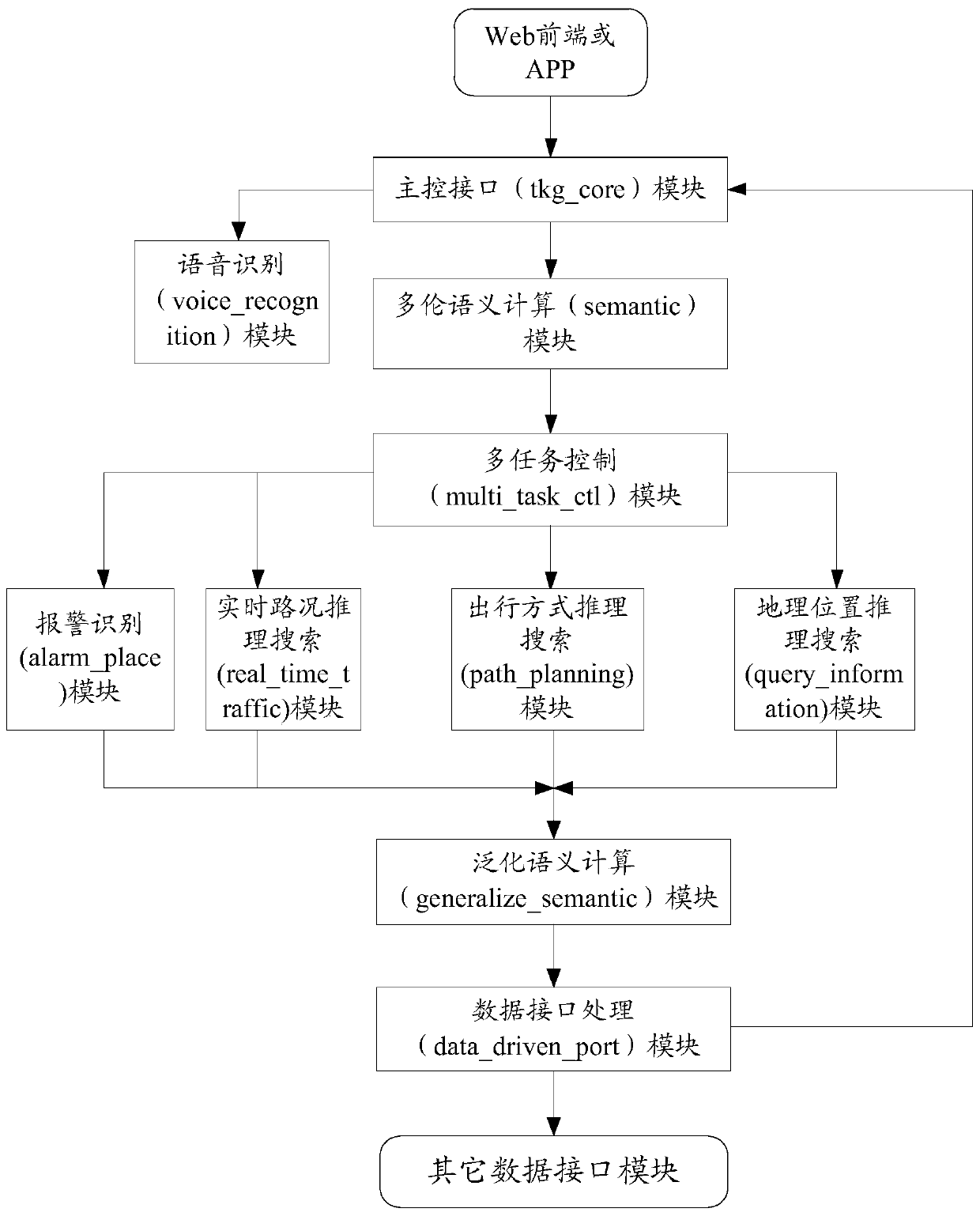 Traffic travel problem query method and device