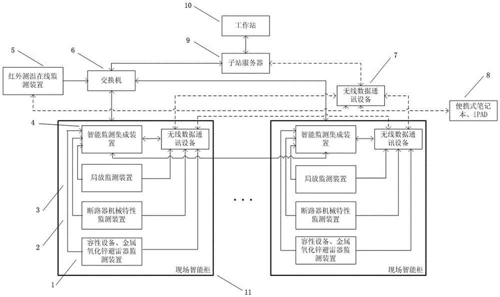 A substation online monitoring IoT system with wireless and wired dual backup