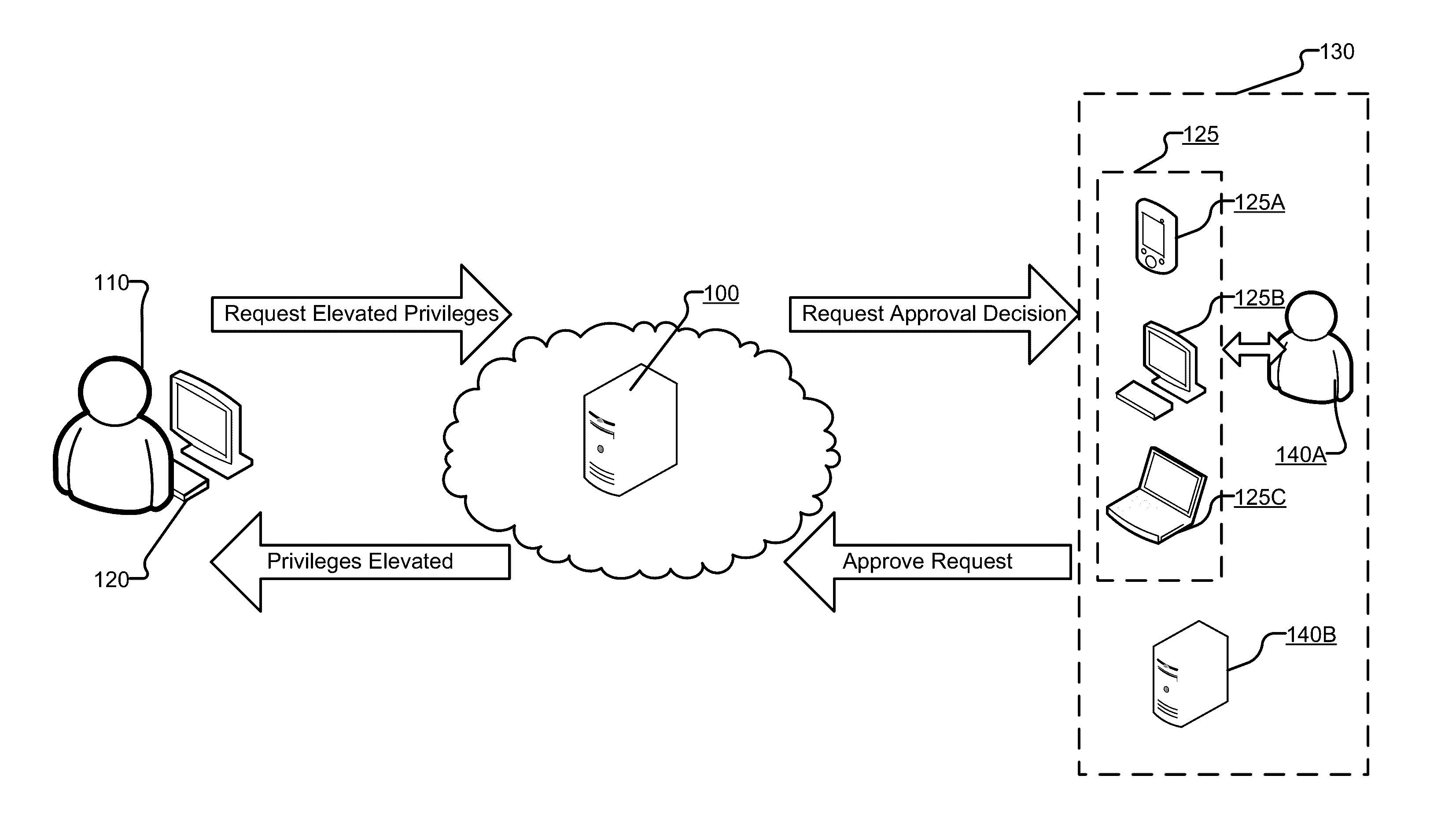 Privileged identity management