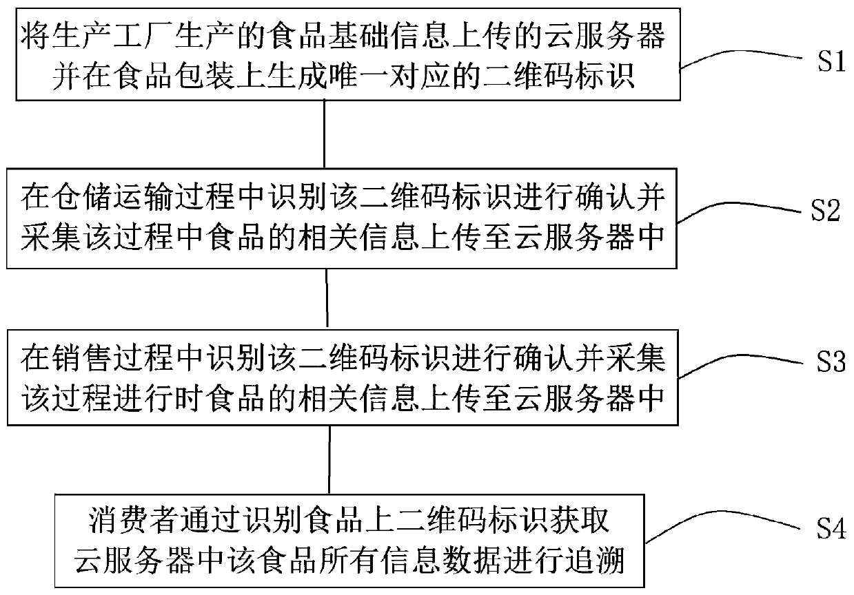 Food safety credible tracing method based on QR code