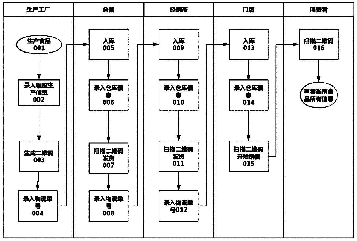 Food safety credible tracing method based on QR code