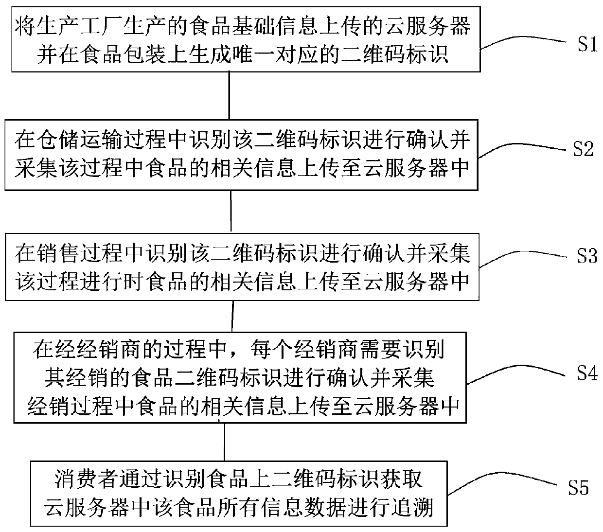 Food safety credible tracing method based on QR code