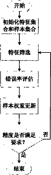 Parallel AdaBoost feature extraction method of multi-core clustered system