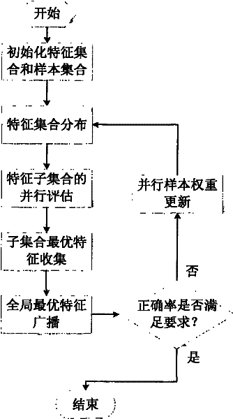 Parallel AdaBoost feature extraction method of multi-core clustered system