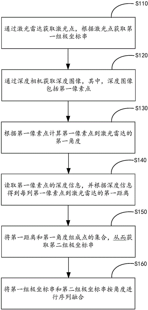 Data fusion method and data fusion system for laser radar and depth camera