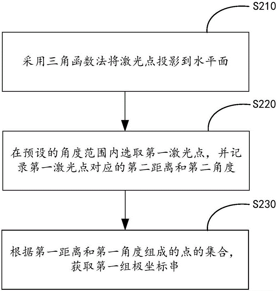 Data fusion method and data fusion system for laser radar and depth camera