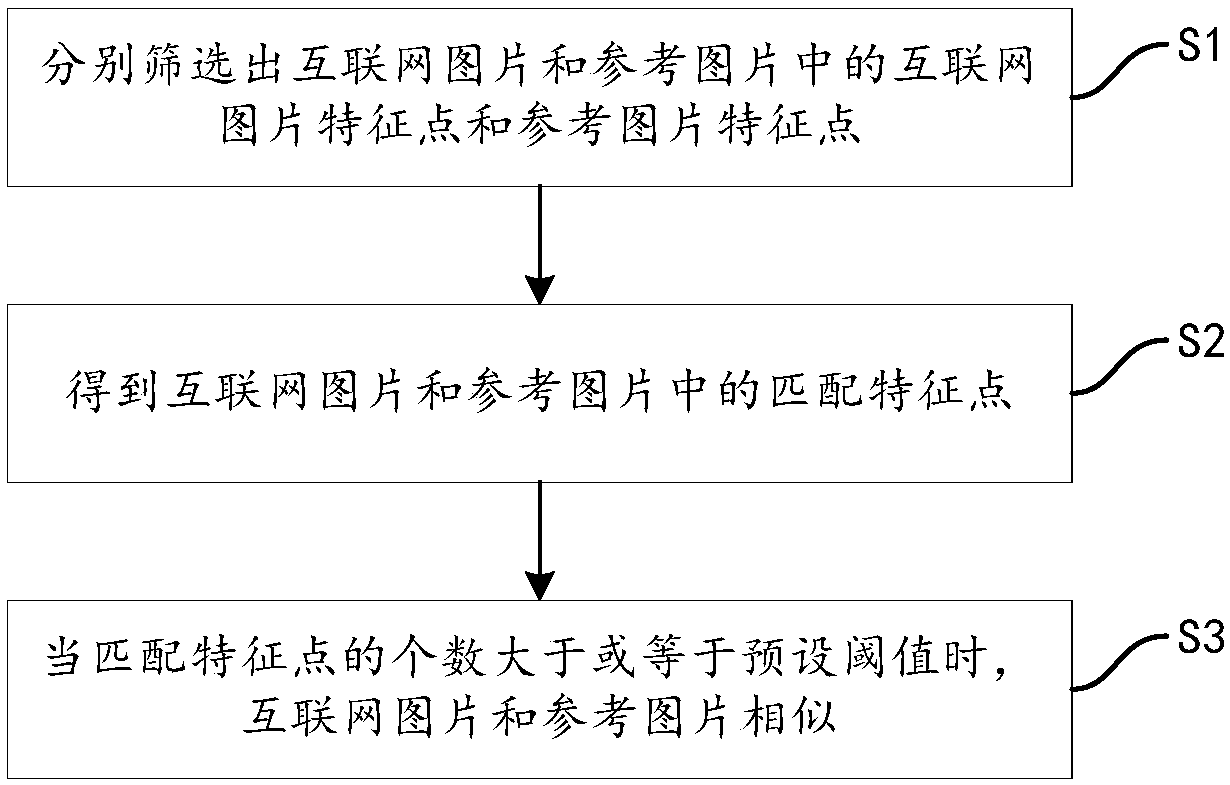 Picture similarity detecting and system