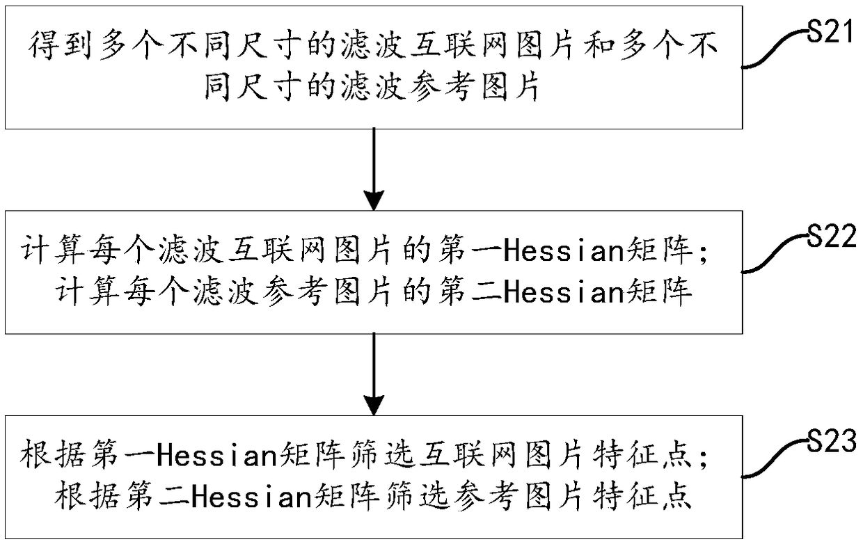 Picture similarity detecting and system