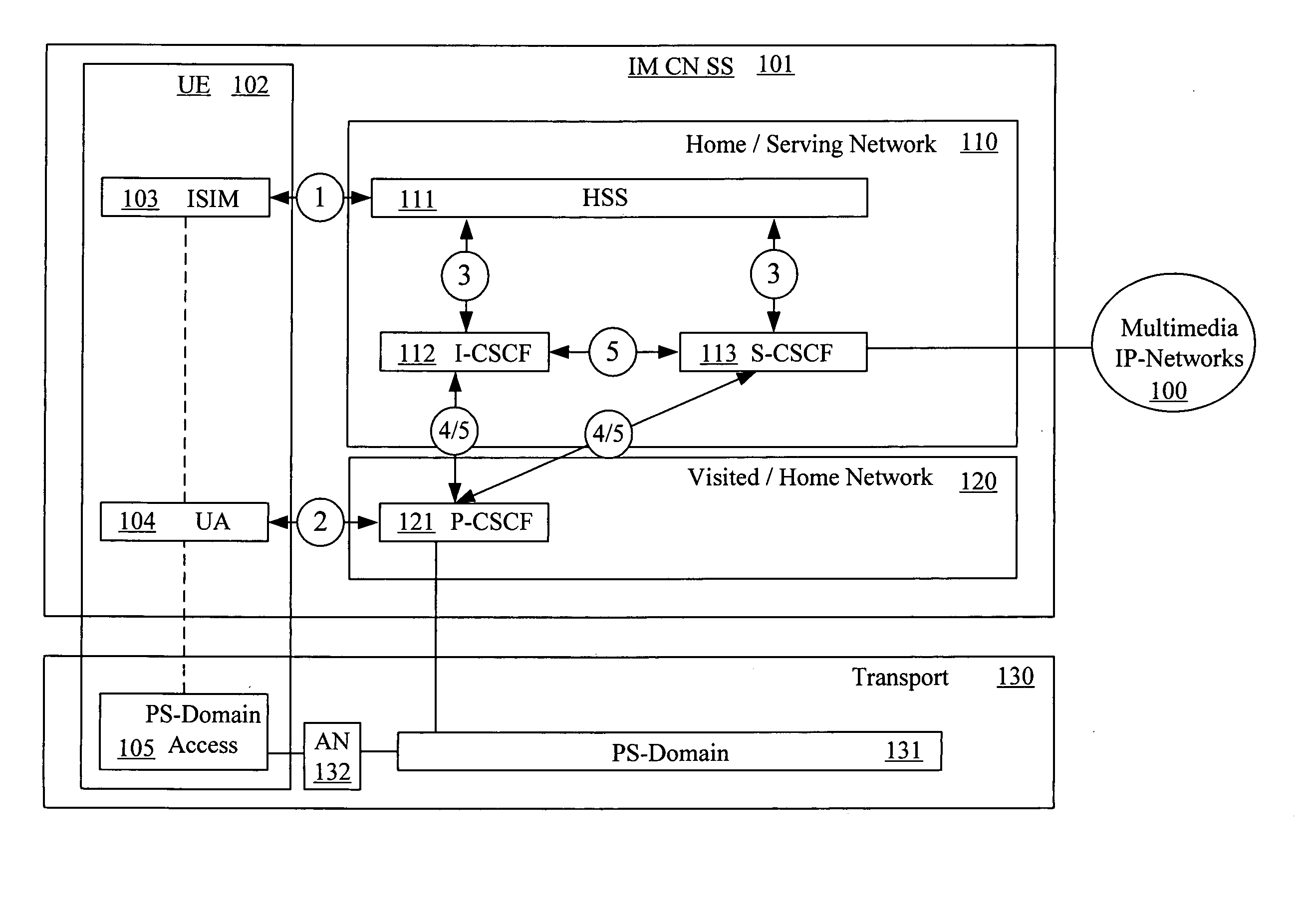 Handling of identities in a trust domain of an IP network