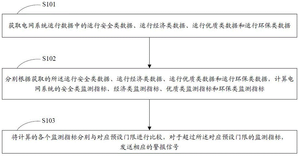 Alarm method and device for power grid system