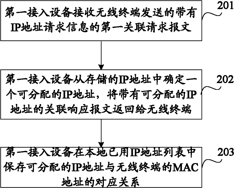 Internet protocol (IP) address management method, system and device