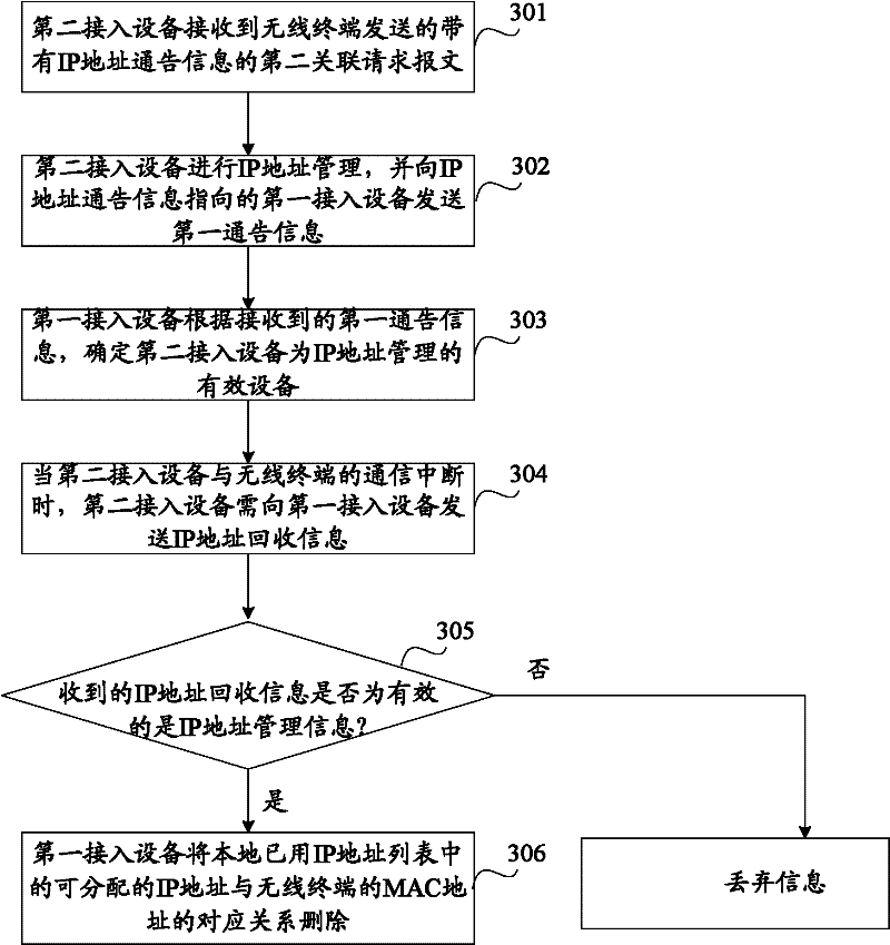 Internet protocol (IP) address management method, system and device