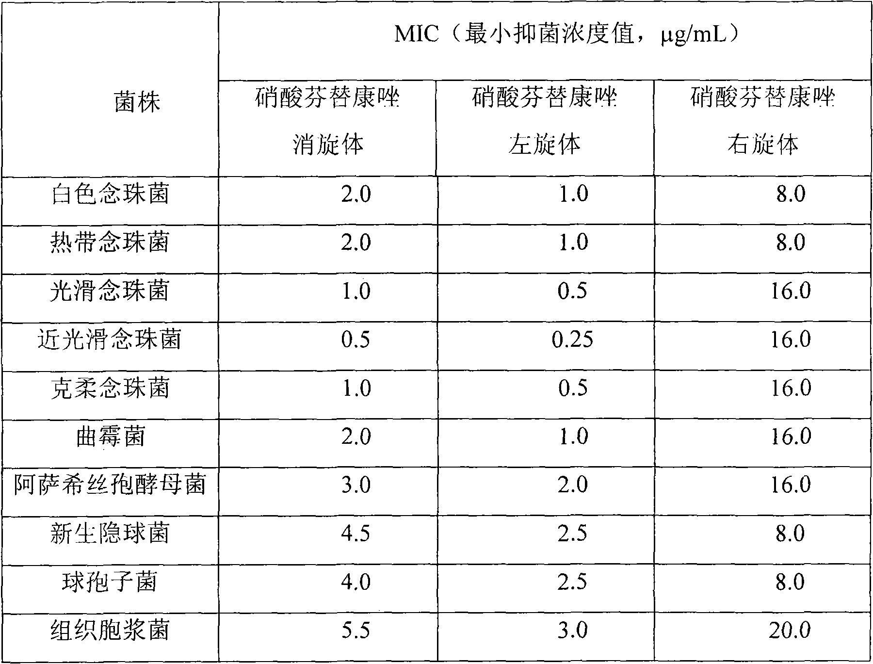 Fenticonazole nitrate, preparation of levorotatory form and dextrorotatory form and application of levorotatory form in preparing antifungal medicaments