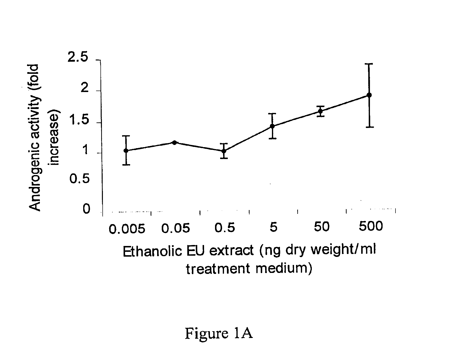 Method for modulating steroidogenic activity