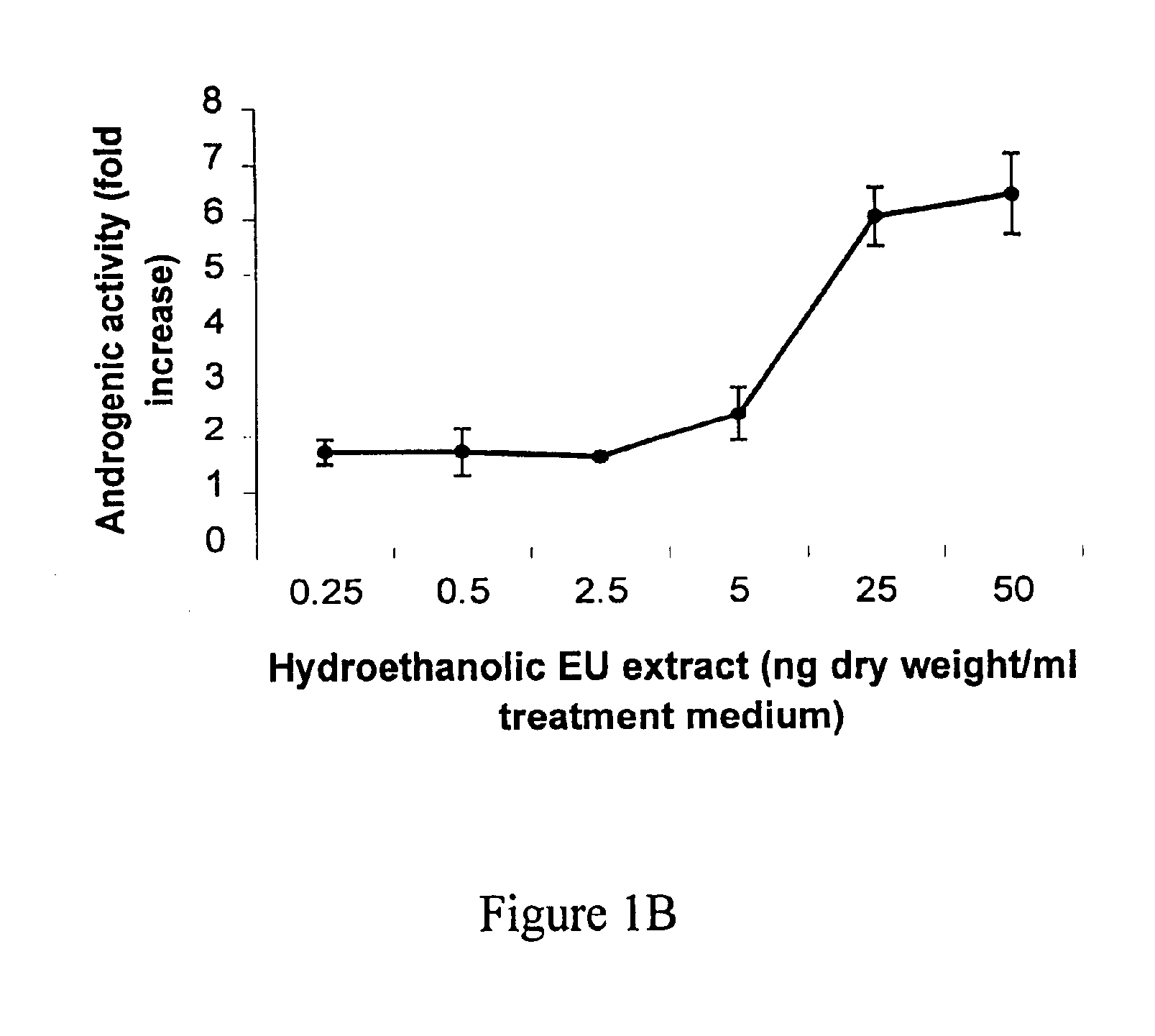 Method for modulating steroidogenic activity