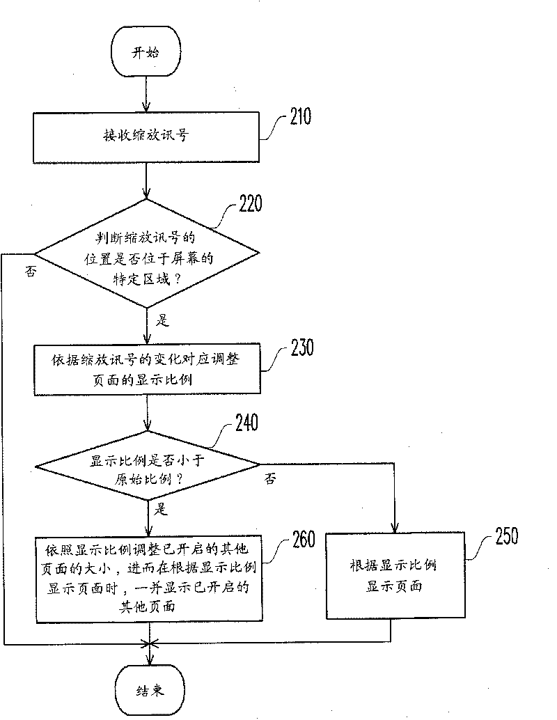 Adjusting method of page display way and mobile electronic device thereof