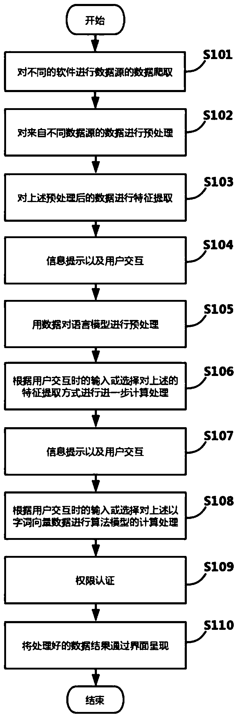 Restaurant user comment analysis system and method based on sentiment analysis