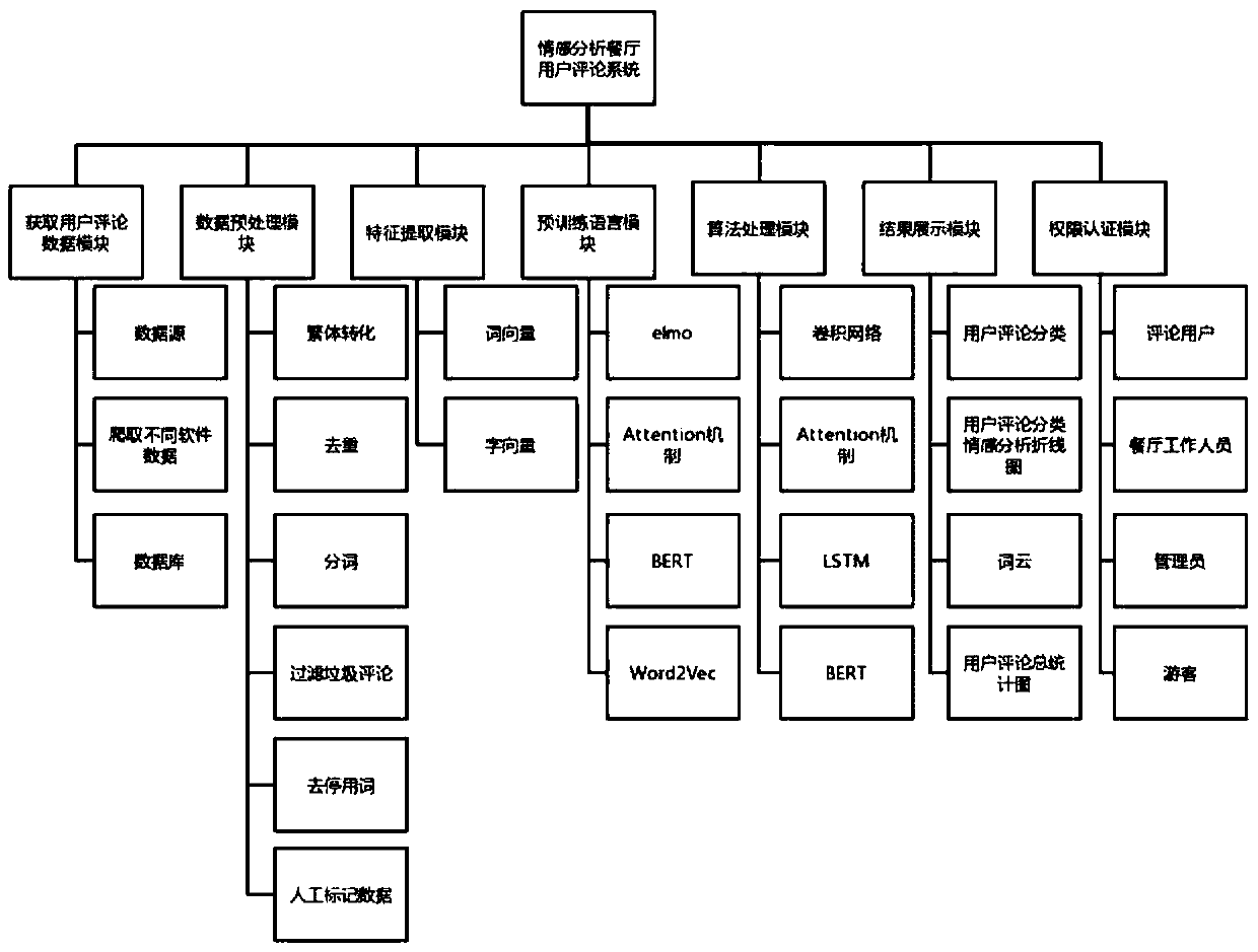 Restaurant user comment analysis system and method based on sentiment analysis