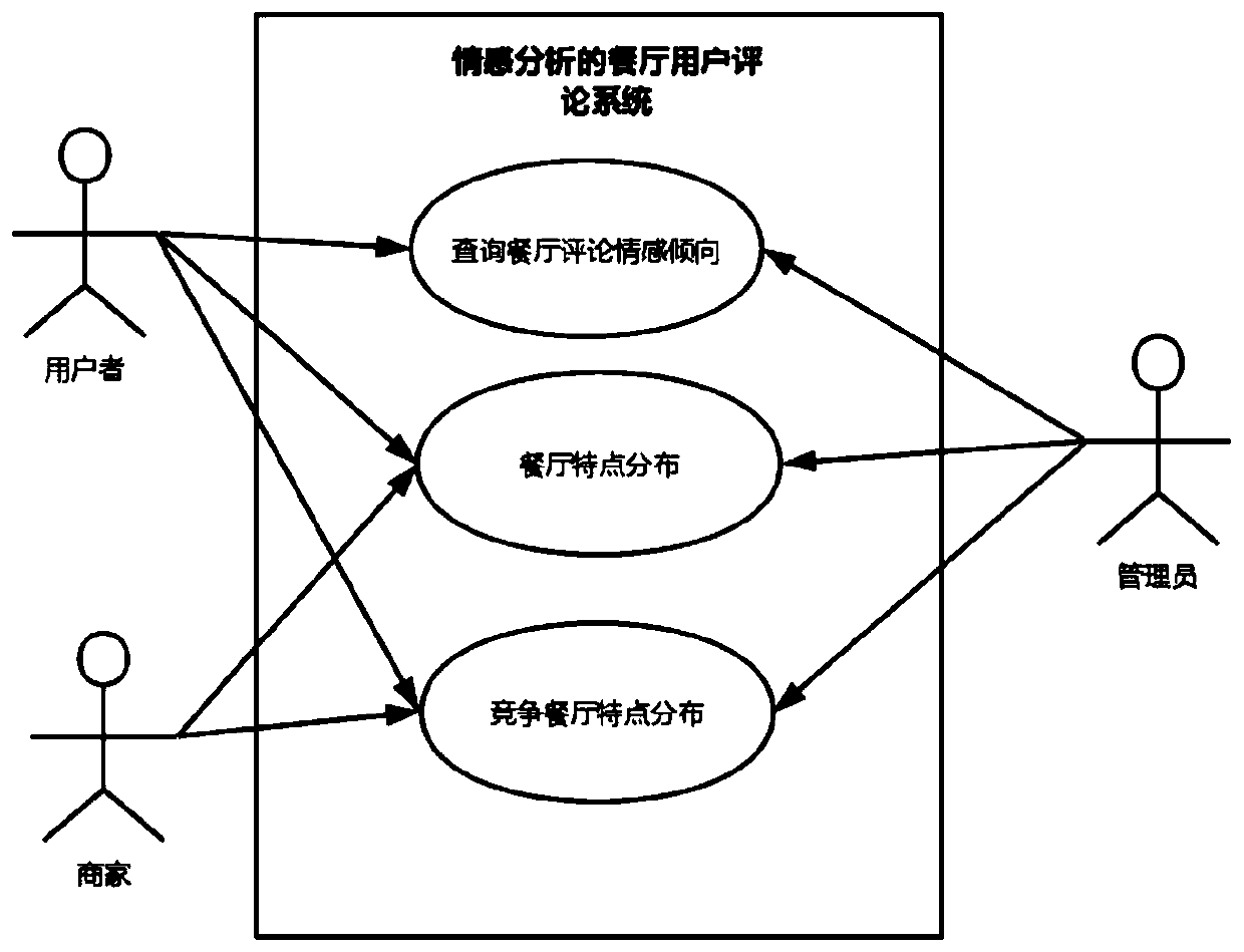 Restaurant user comment analysis system and method based on sentiment analysis