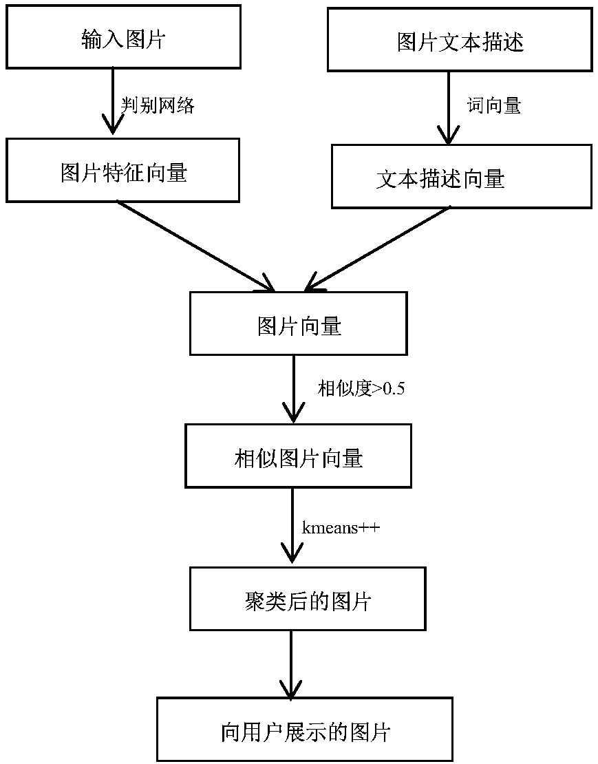 Large-scale image multi-scale semantic retrieval method